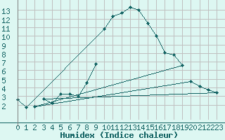 Courbe de l'humidex pour Davos (Sw)