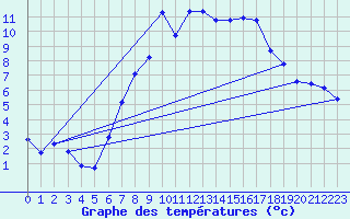 Courbe de tempratures pour Mottec