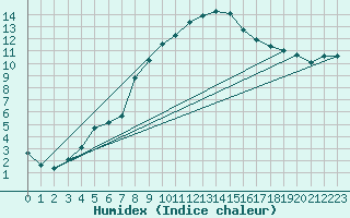 Courbe de l'humidex pour Rostherne No 2