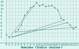 Courbe de l'humidex pour Skibotin