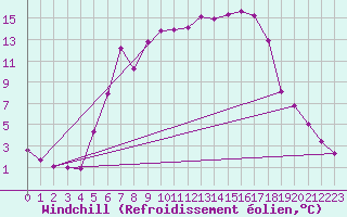 Courbe du refroidissement olien pour Vaagsli
