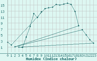 Courbe de l'humidex pour Vaagsli