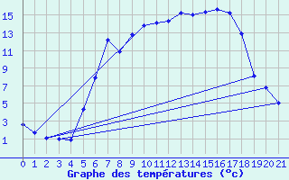 Courbe de tempratures pour Vaagsli