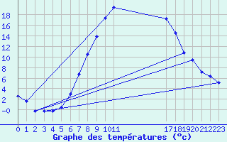 Courbe de tempratures pour Joseni