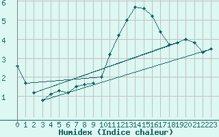 Courbe de l'humidex pour Biache-Saint-Vaast (62)