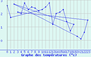 Courbe de tempratures pour Jungfraujoch (Sw)