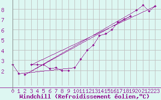 Courbe du refroidissement olien pour Melun (77)