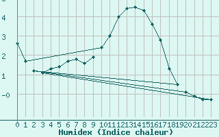 Courbe de l'humidex pour Wattisham