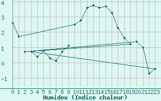 Courbe de l'humidex pour Oron (Sw)