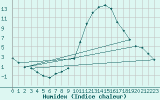 Courbe de l'humidex pour Lerida (Esp)