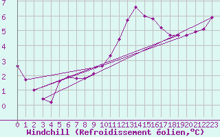 Courbe du refroidissement olien pour Trelly (50)