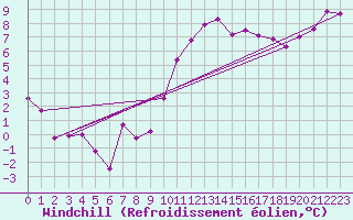 Courbe du refroidissement olien pour Luxeuil (70)