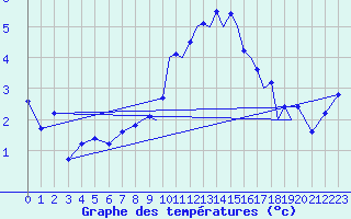 Courbe de tempratures pour Shoream (UK)