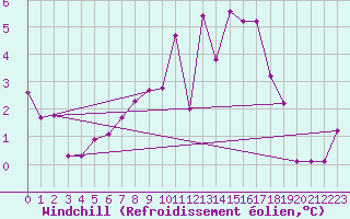 Courbe du refroidissement olien pour Fribourg / Posieux