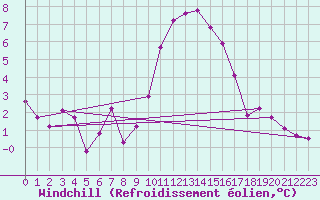 Courbe du refroidissement olien pour Marignane (13)