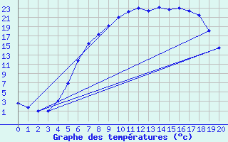 Courbe de tempratures pour Storlien-Visjovalen