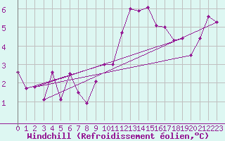 Courbe du refroidissement olien pour Drumalbin