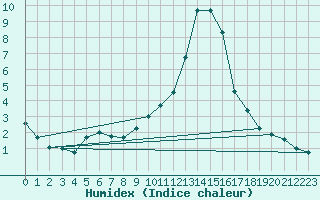 Courbe de l'humidex pour Emmendingen-Mundinge