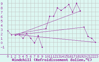 Courbe du refroidissement olien pour Angers-Marc (49)