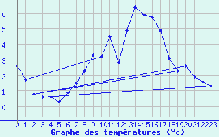 Courbe de tempratures pour Liefrange (Lu)