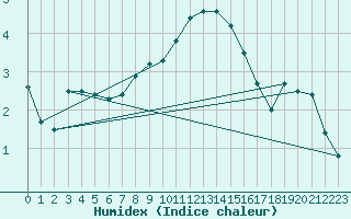 Courbe de l'humidex pour Wunsiedel Schonbrun