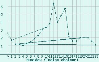 Courbe de l'humidex pour Lilienfeld / Sulzer