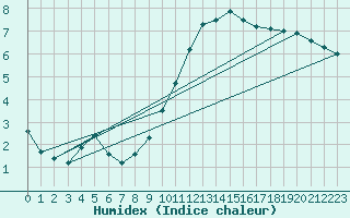 Courbe de l'humidex pour Lige Bierset (Be)