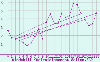 Courbe du refroidissement olien pour Lough Fea