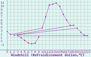 Courbe du refroidissement olien pour Idar-Oberstein
