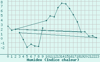 Courbe de l'humidex pour Andermatt