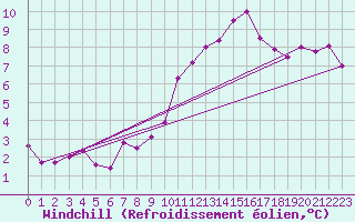 Courbe du refroidissement olien pour Langres (52) 