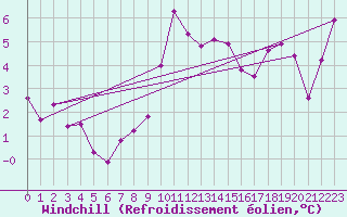 Courbe du refroidissement olien pour West Freugh