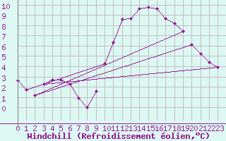 Courbe du refroidissement olien pour Gap-Sud (05)