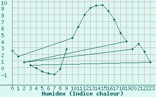 Courbe de l'humidex pour Vaduz