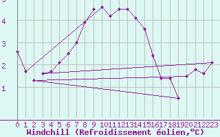 Courbe du refroidissement olien pour Malaa-Braennan