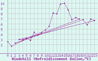Courbe du refroidissement olien pour Madrid-Colmenar
