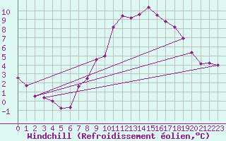 Courbe du refroidissement olien pour Waren