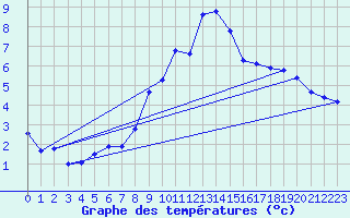 Courbe de tempratures pour Belfort-Dorans (90)