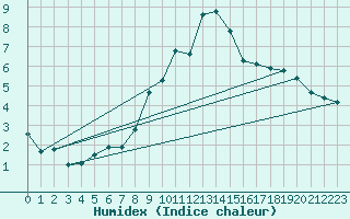 Courbe de l'humidex pour Belfort-Dorans (90)