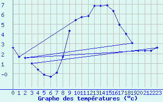 Courbe de tempratures pour Blac (69)