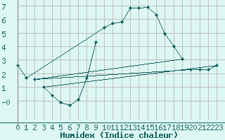 Courbe de l'humidex pour Blac (69)