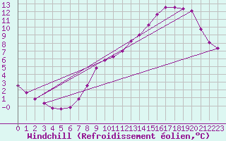 Courbe du refroidissement olien pour Donnemarie-Dontilly (77)