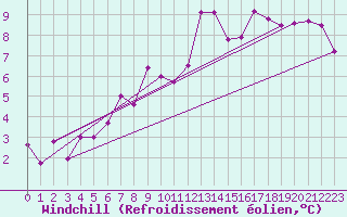 Courbe du refroidissement olien pour Annecy (74)