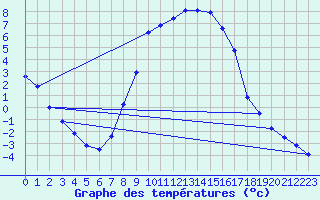 Courbe de tempratures pour Leibnitz