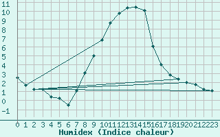 Courbe de l'humidex pour Tata