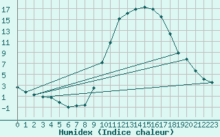 Courbe de l'humidex pour vila
