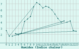 Courbe de l'humidex pour Falsterbo A