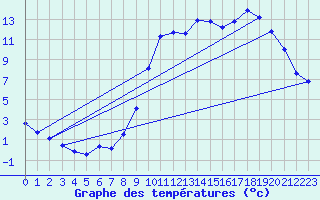 Courbe de tempratures pour Herhet (Be)
