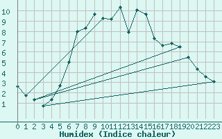 Courbe de l'humidex pour Weiden