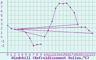 Courbe du refroidissement olien pour Trelly (50)